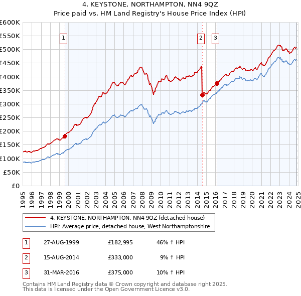 4, KEYSTONE, NORTHAMPTON, NN4 9QZ: Price paid vs HM Land Registry's House Price Index