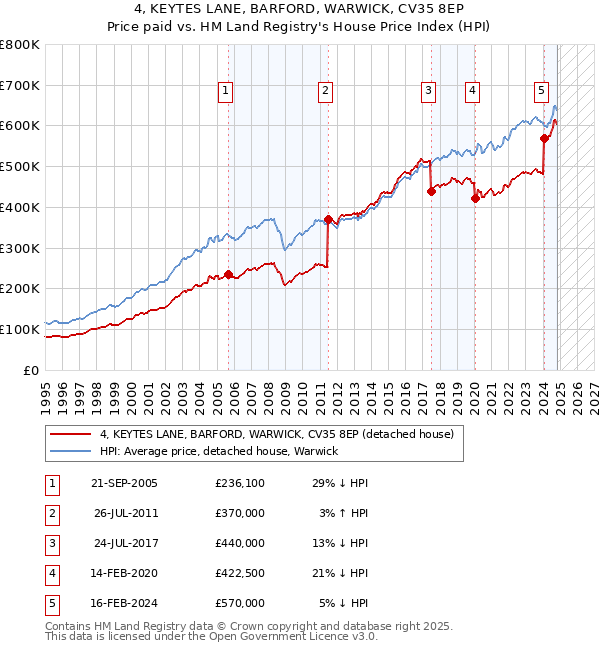 4, KEYTES LANE, BARFORD, WARWICK, CV35 8EP: Price paid vs HM Land Registry's House Price Index