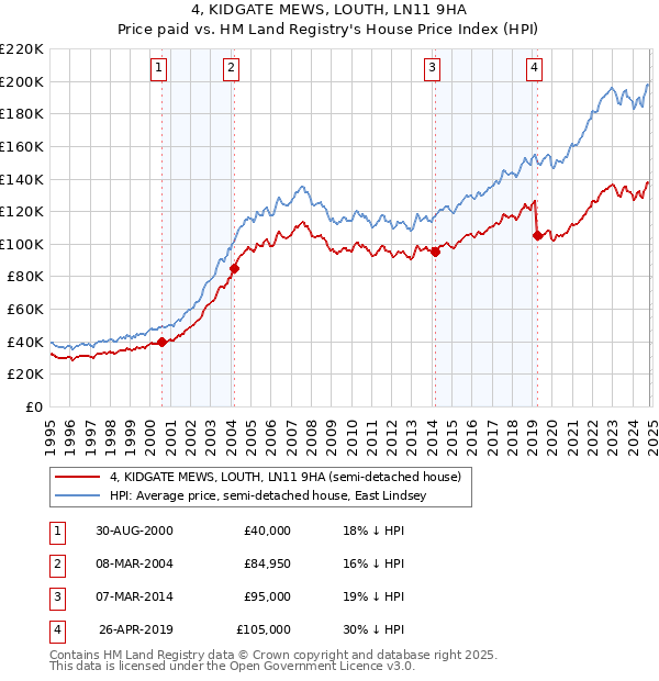 4, KIDGATE MEWS, LOUTH, LN11 9HA: Price paid vs HM Land Registry's House Price Index