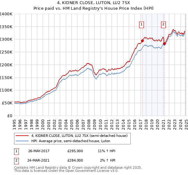 4, KIDNER CLOSE, LUTON, LU2 7SX: Price paid vs HM Land Registry's House Price Index