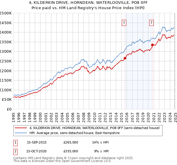 4, KILDERKIN DRIVE, HORNDEAN, WATERLOOVILLE, PO8 0FF: Price paid vs HM Land Registry's House Price Index