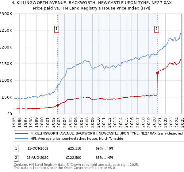 4, KILLINGWORTH AVENUE, BACKWORTH, NEWCASTLE UPON TYNE, NE27 0AX: Price paid vs HM Land Registry's House Price Index