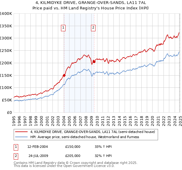 4, KILMIDYKE DRIVE, GRANGE-OVER-SANDS, LA11 7AL: Price paid vs HM Land Registry's House Price Index