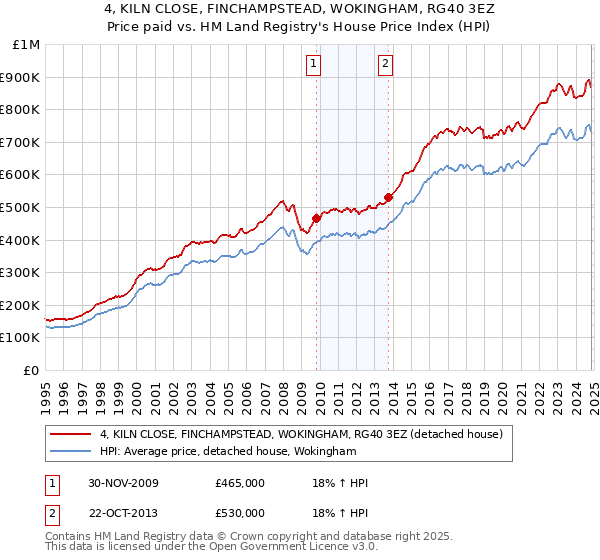 4, KILN CLOSE, FINCHAMPSTEAD, WOKINGHAM, RG40 3EZ: Price paid vs HM Land Registry's House Price Index