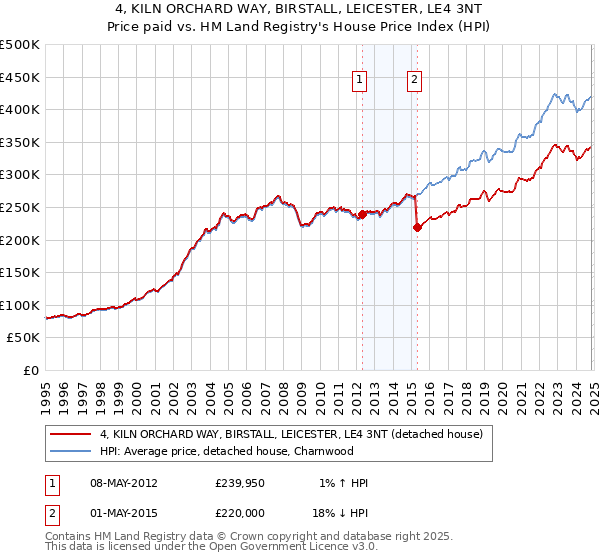 4, KILN ORCHARD WAY, BIRSTALL, LEICESTER, LE4 3NT: Price paid vs HM Land Registry's House Price Index