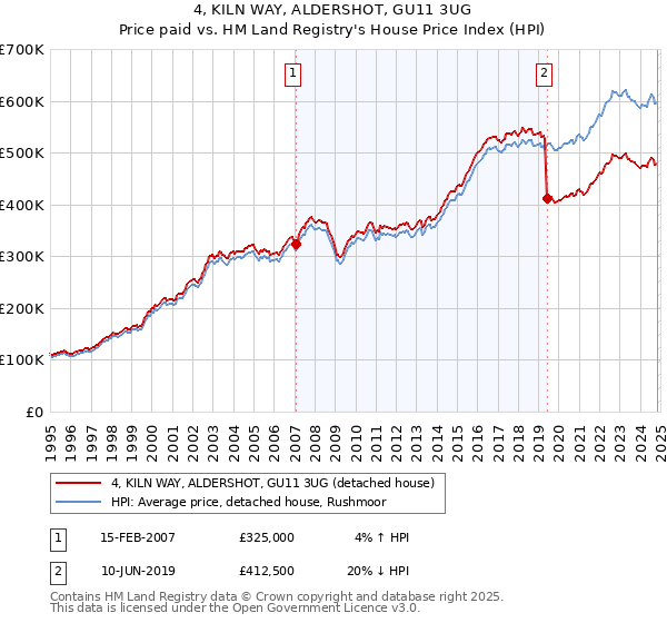 4, KILN WAY, ALDERSHOT, GU11 3UG: Price paid vs HM Land Registry's House Price Index