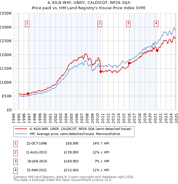 4, KILN WAY, UNDY, CALDICOT, NP26 3QA: Price paid vs HM Land Registry's House Price Index