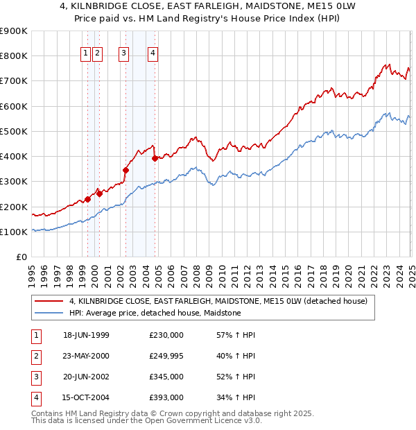 4, KILNBRIDGE CLOSE, EAST FARLEIGH, MAIDSTONE, ME15 0LW: Price paid vs HM Land Registry's House Price Index