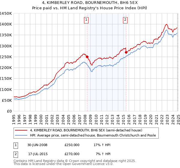 4, KIMBERLEY ROAD, BOURNEMOUTH, BH6 5EX: Price paid vs HM Land Registry's House Price Index