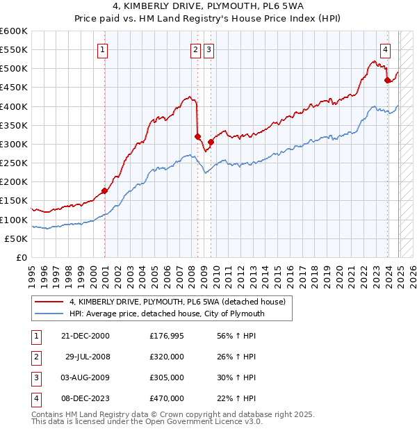 4, KIMBERLY DRIVE, PLYMOUTH, PL6 5WA: Price paid vs HM Land Registry's House Price Index