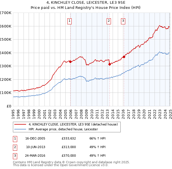 4, KINCHLEY CLOSE, LEICESTER, LE3 9SE: Price paid vs HM Land Registry's House Price Index