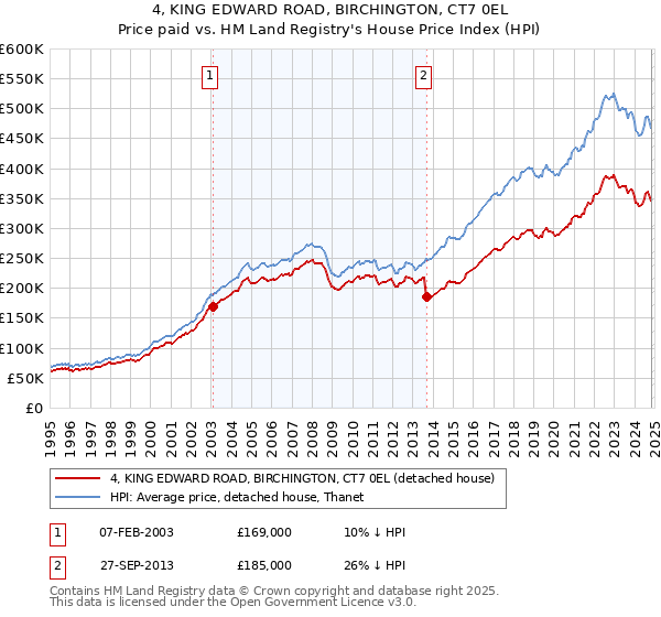 4, KING EDWARD ROAD, BIRCHINGTON, CT7 0EL: Price paid vs HM Land Registry's House Price Index