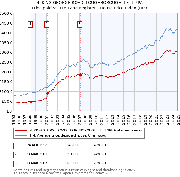 4, KING GEORGE ROAD, LOUGHBOROUGH, LE11 2PA: Price paid vs HM Land Registry's House Price Index