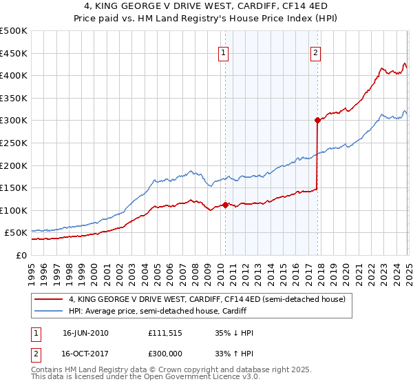 4, KING GEORGE V DRIVE WEST, CARDIFF, CF14 4ED: Price paid vs HM Land Registry's House Price Index