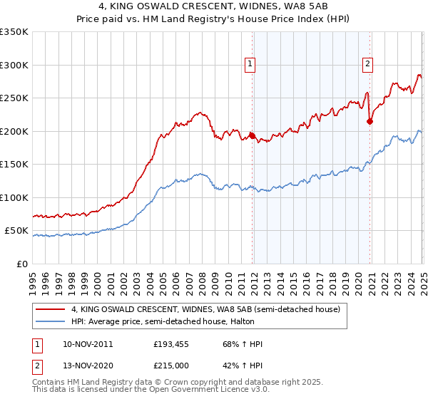 4, KING OSWALD CRESCENT, WIDNES, WA8 5AB: Price paid vs HM Land Registry's House Price Index