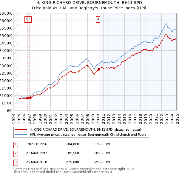 4, KING RICHARD DRIVE, BOURNEMOUTH, BH11 9PD: Price paid vs HM Land Registry's House Price Index