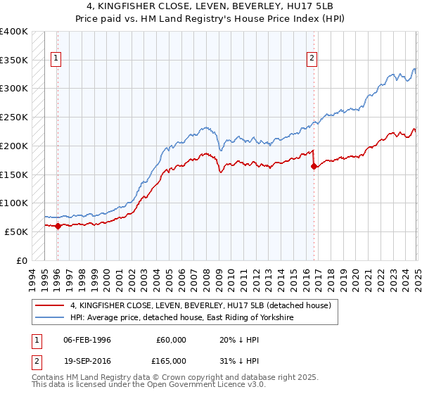 4, KINGFISHER CLOSE, LEVEN, BEVERLEY, HU17 5LB: Price paid vs HM Land Registry's House Price Index