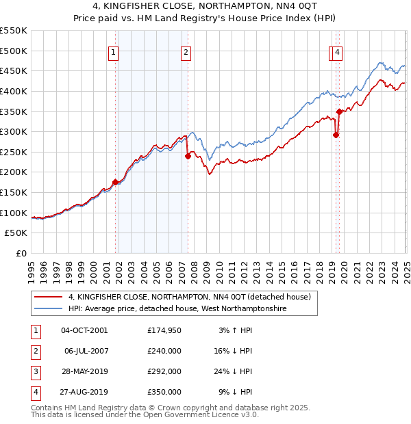 4, KINGFISHER CLOSE, NORTHAMPTON, NN4 0QT: Price paid vs HM Land Registry's House Price Index