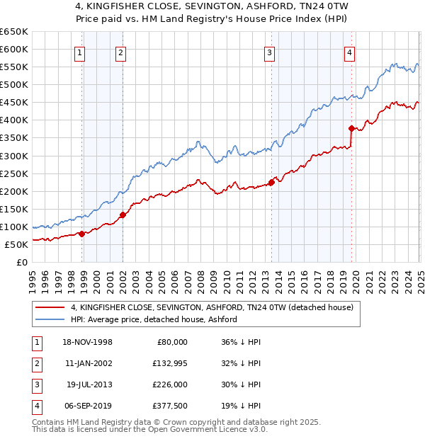 4, KINGFISHER CLOSE, SEVINGTON, ASHFORD, TN24 0TW: Price paid vs HM Land Registry's House Price Index