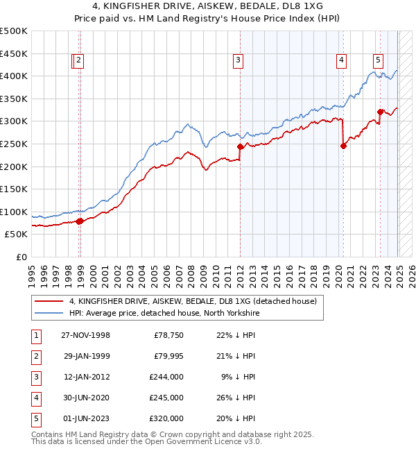 4, KINGFISHER DRIVE, AISKEW, BEDALE, DL8 1XG: Price paid vs HM Land Registry's House Price Index