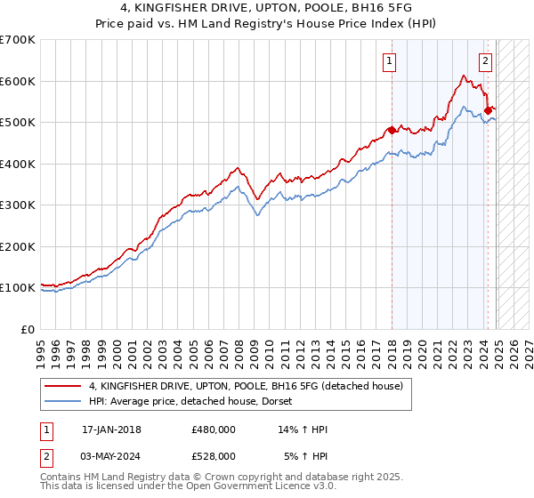 4, KINGFISHER DRIVE, UPTON, POOLE, BH16 5FG: Price paid vs HM Land Registry's House Price Index