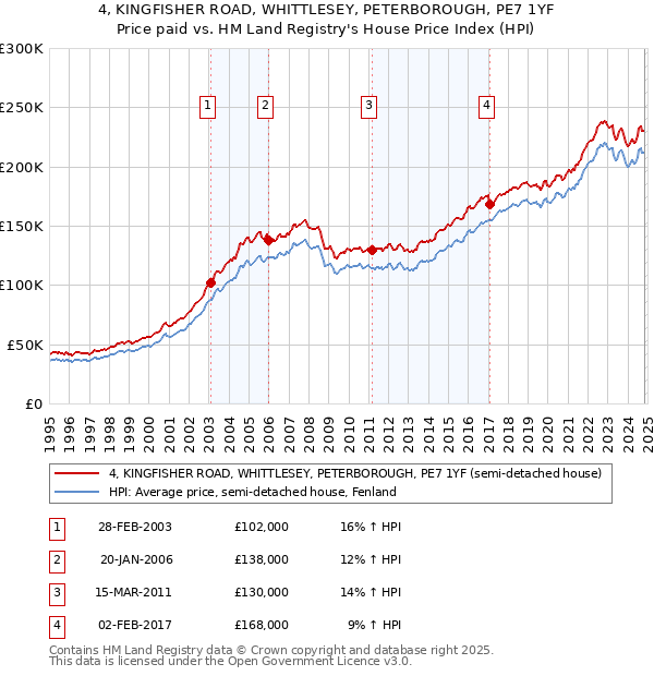 4, KINGFISHER ROAD, WHITTLESEY, PETERBOROUGH, PE7 1YF: Price paid vs HM Land Registry's House Price Index