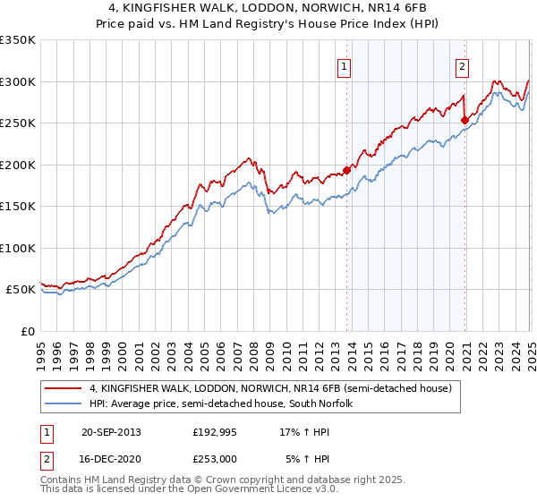 4, KINGFISHER WALK, LODDON, NORWICH, NR14 6FB: Price paid vs HM Land Registry's House Price Index