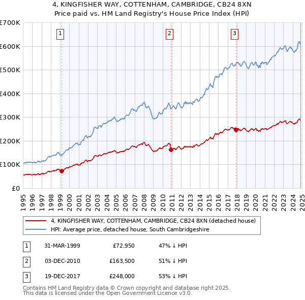 4, KINGFISHER WAY, COTTENHAM, CAMBRIDGE, CB24 8XN: Price paid vs HM Land Registry's House Price Index