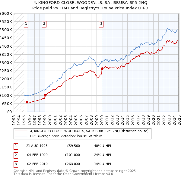 4, KINGFORD CLOSE, WOODFALLS, SALISBURY, SP5 2NQ: Price paid vs HM Land Registry's House Price Index