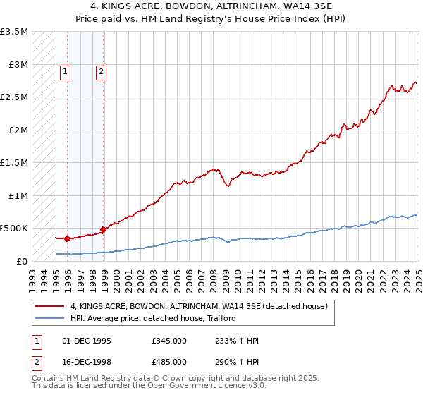 4, KINGS ACRE, BOWDON, ALTRINCHAM, WA14 3SE: Price paid vs HM Land Registry's House Price Index