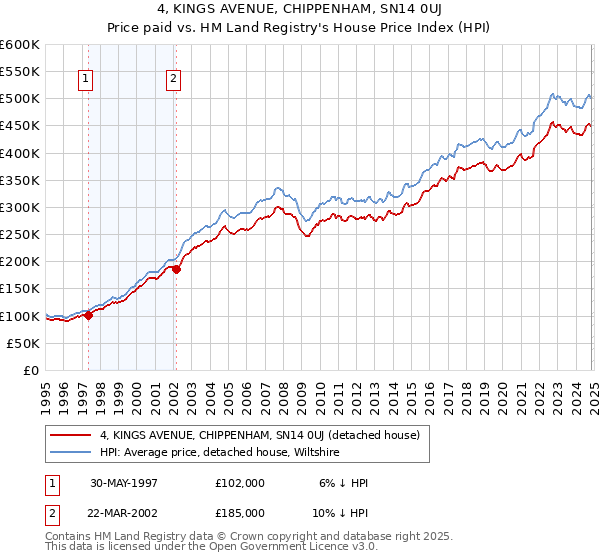 4, KINGS AVENUE, CHIPPENHAM, SN14 0UJ: Price paid vs HM Land Registry's House Price Index