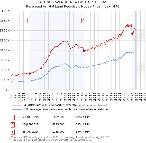 4, KINGS AVENUE, NEWCASTLE, ST5 8DA: Price paid vs HM Land Registry's House Price Index