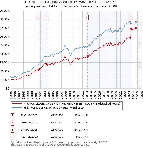 4, KINGS CLOSE, KINGS WORTHY, WINCHESTER, SO23 7TE: Price paid vs HM Land Registry's House Price Index