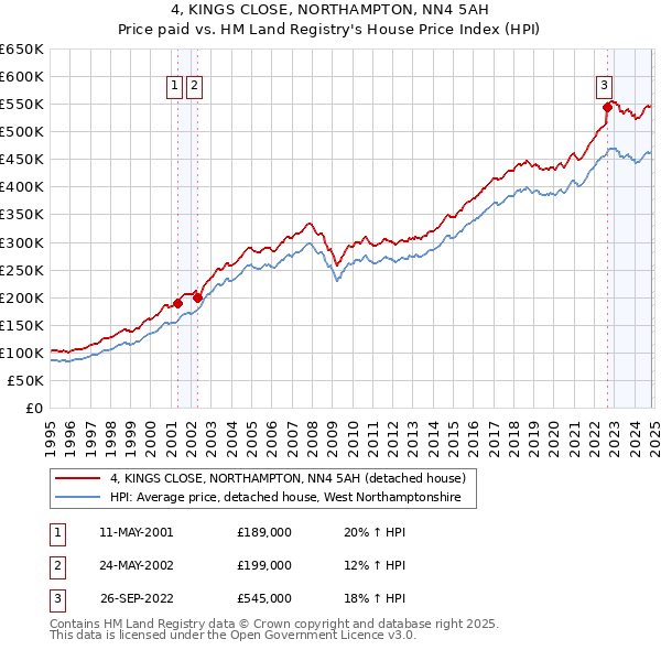 4, KINGS CLOSE, NORTHAMPTON, NN4 5AH: Price paid vs HM Land Registry's House Price Index