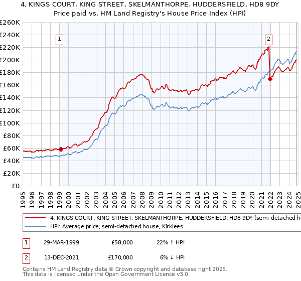 4, KINGS COURT, KING STREET, SKELMANTHORPE, HUDDERSFIELD, HD8 9DY: Price paid vs HM Land Registry's House Price Index