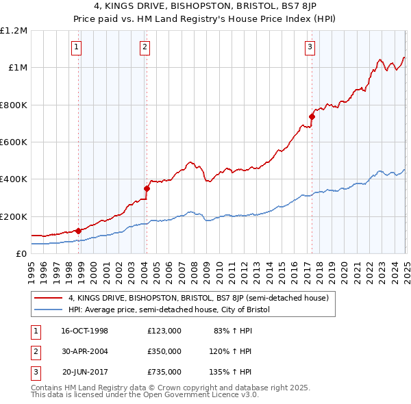 4, KINGS DRIVE, BISHOPSTON, BRISTOL, BS7 8JP: Price paid vs HM Land Registry's House Price Index