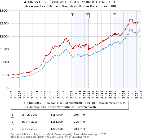 4, KINGS DRIVE, BRADWELL, GREAT YARMOUTH, NR31 8TE: Price paid vs HM Land Registry's House Price Index