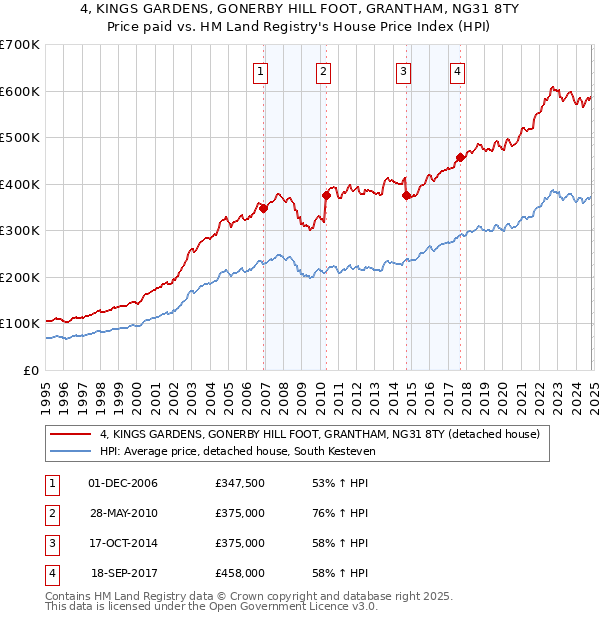 4, KINGS GARDENS, GONERBY HILL FOOT, GRANTHAM, NG31 8TY: Price paid vs HM Land Registry's House Price Index