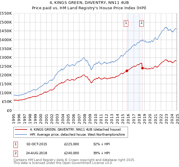 4, KINGS GREEN, DAVENTRY, NN11 4UB: Price paid vs HM Land Registry's House Price Index