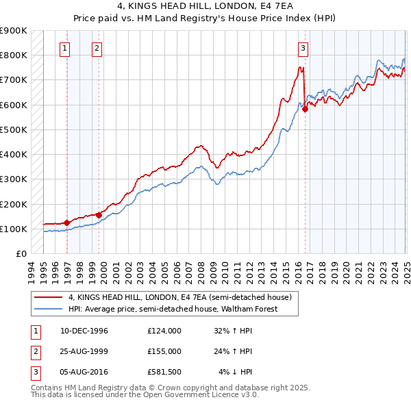 4, KINGS HEAD HILL, LONDON, E4 7EA: Price paid vs HM Land Registry's House Price Index