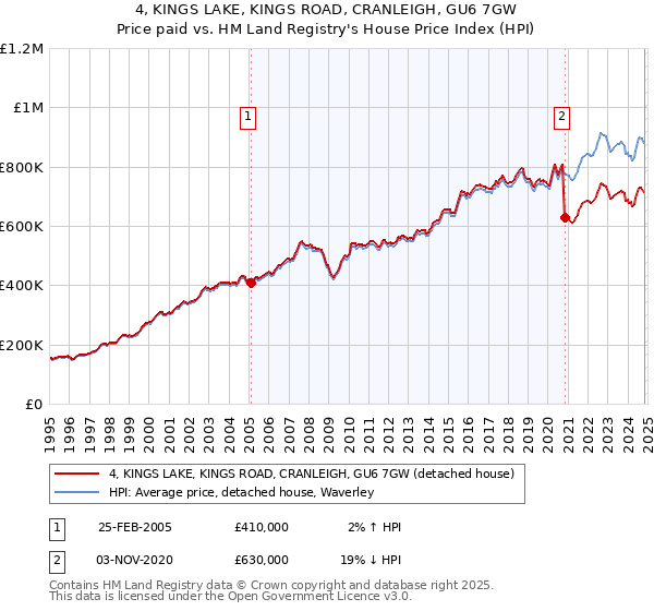 4, KINGS LAKE, KINGS ROAD, CRANLEIGH, GU6 7GW: Price paid vs HM Land Registry's House Price Index