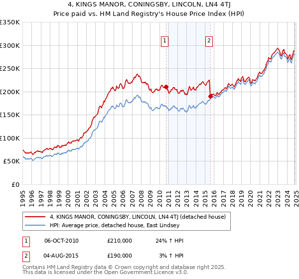 4, KINGS MANOR, CONINGSBY, LINCOLN, LN4 4TJ: Price paid vs HM Land Registry's House Price Index