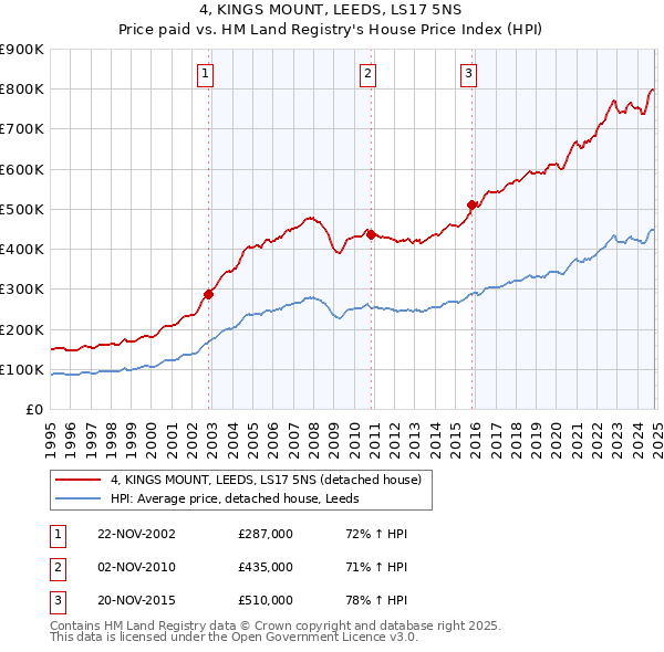 4, KINGS MOUNT, LEEDS, LS17 5NS: Price paid vs HM Land Registry's House Price Index