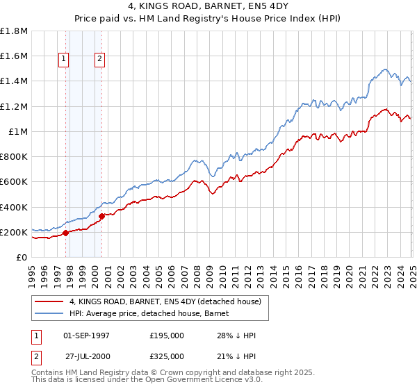 4, KINGS ROAD, BARNET, EN5 4DY: Price paid vs HM Land Registry's House Price Index