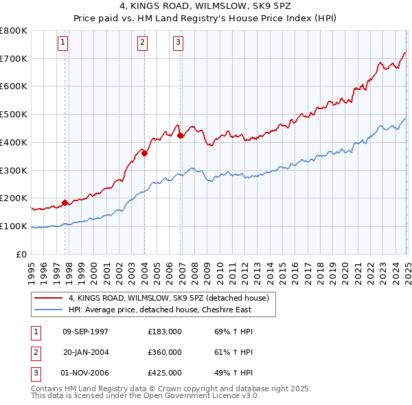 4, KINGS ROAD, WILMSLOW, SK9 5PZ: Price paid vs HM Land Registry's House Price Index