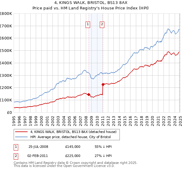 4, KINGS WALK, BRISTOL, BS13 8AX: Price paid vs HM Land Registry's House Price Index