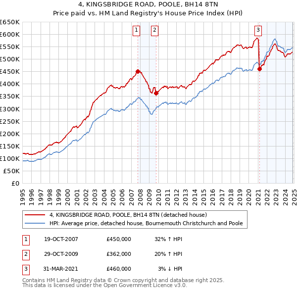 4, KINGSBRIDGE ROAD, POOLE, BH14 8TN: Price paid vs HM Land Registry's House Price Index