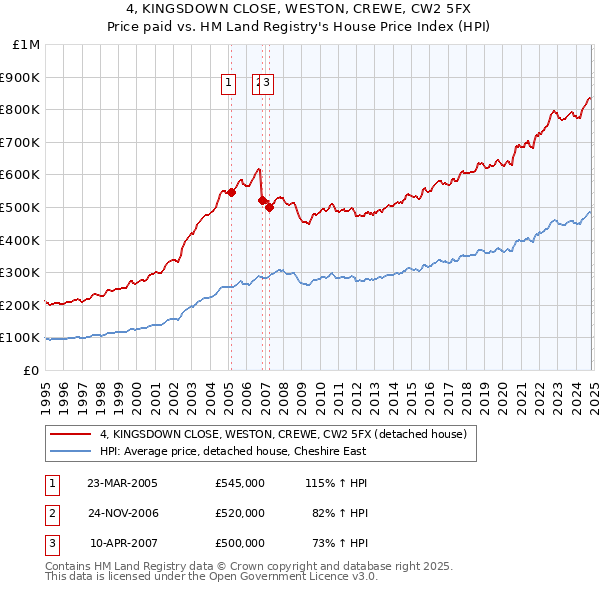 4, KINGSDOWN CLOSE, WESTON, CREWE, CW2 5FX: Price paid vs HM Land Registry's House Price Index