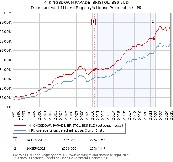 4, KINGSDOWN PARADE, BRISTOL, BS6 5UD: Price paid vs HM Land Registry's House Price Index