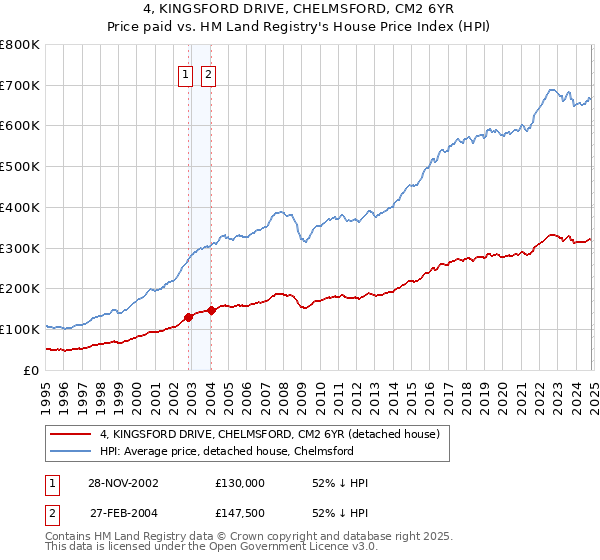 4, KINGSFORD DRIVE, CHELMSFORD, CM2 6YR: Price paid vs HM Land Registry's House Price Index